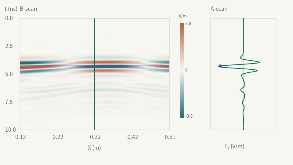 The A-scan waveform updates as the selected trace moves across the B-scan