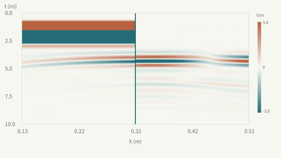 A fixed-scale comparison of the same real radar profile before and after background removal and gain